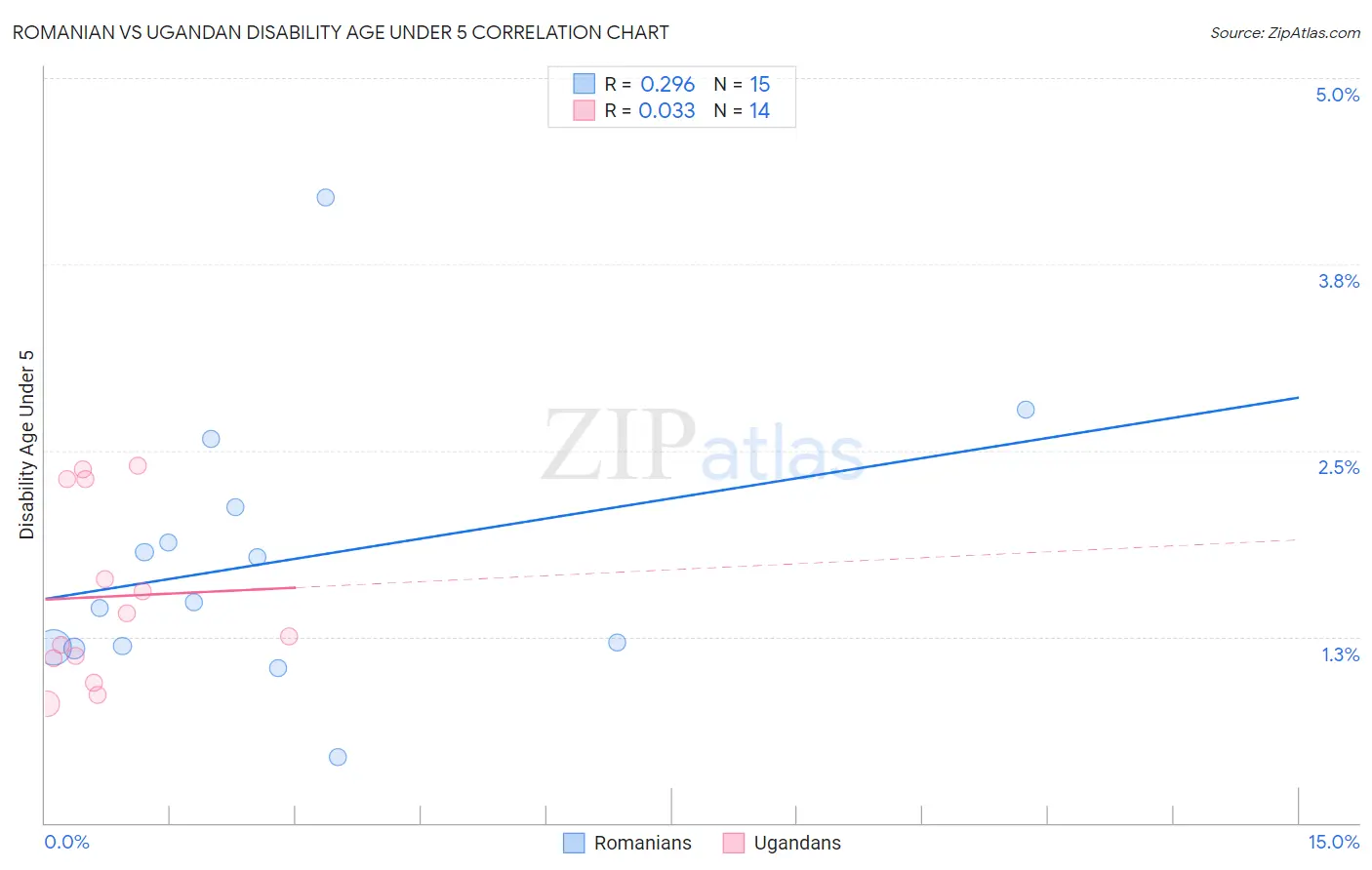 Romanian vs Ugandan Disability Age Under 5