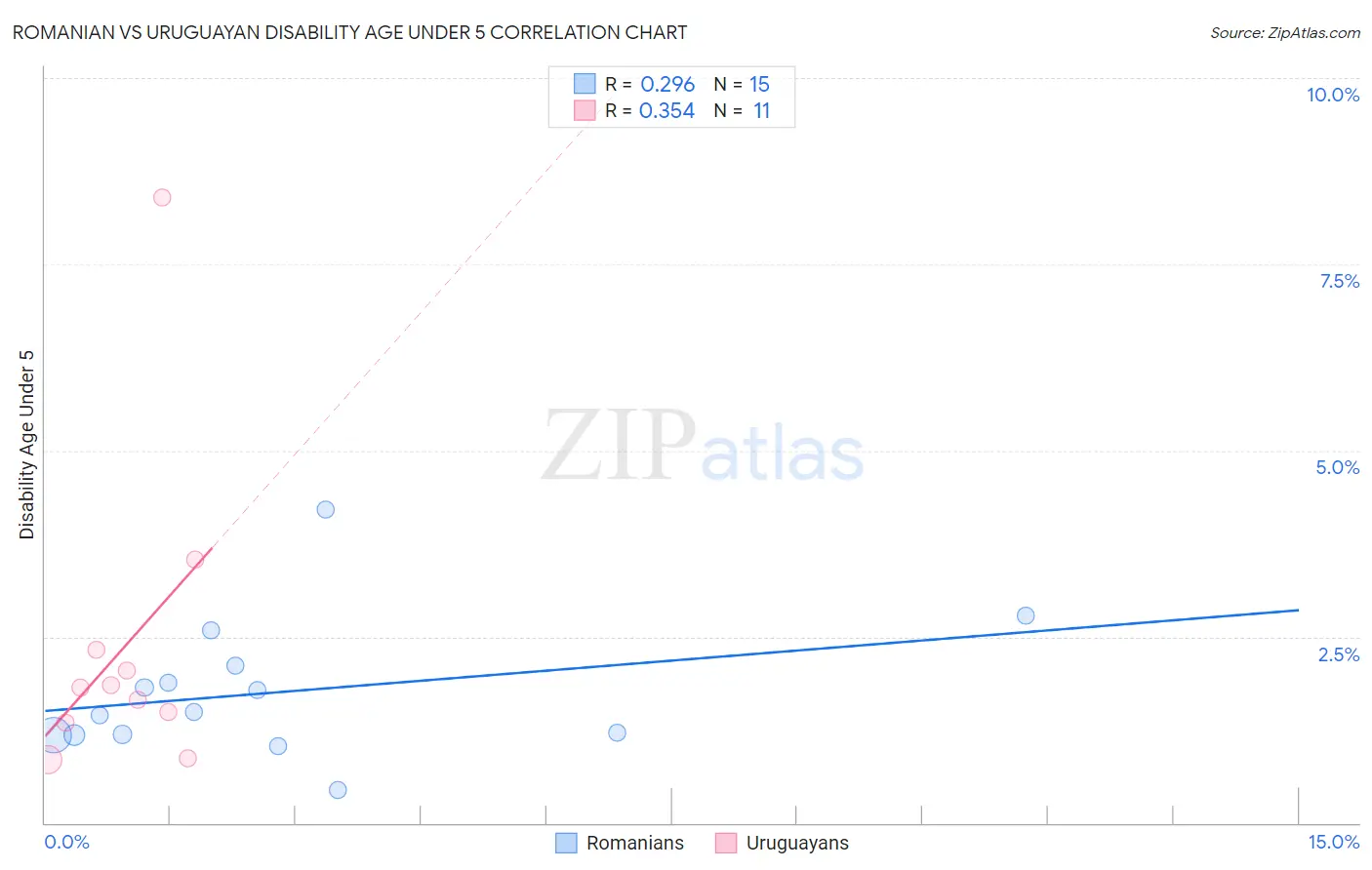 Romanian vs Uruguayan Disability Age Under 5