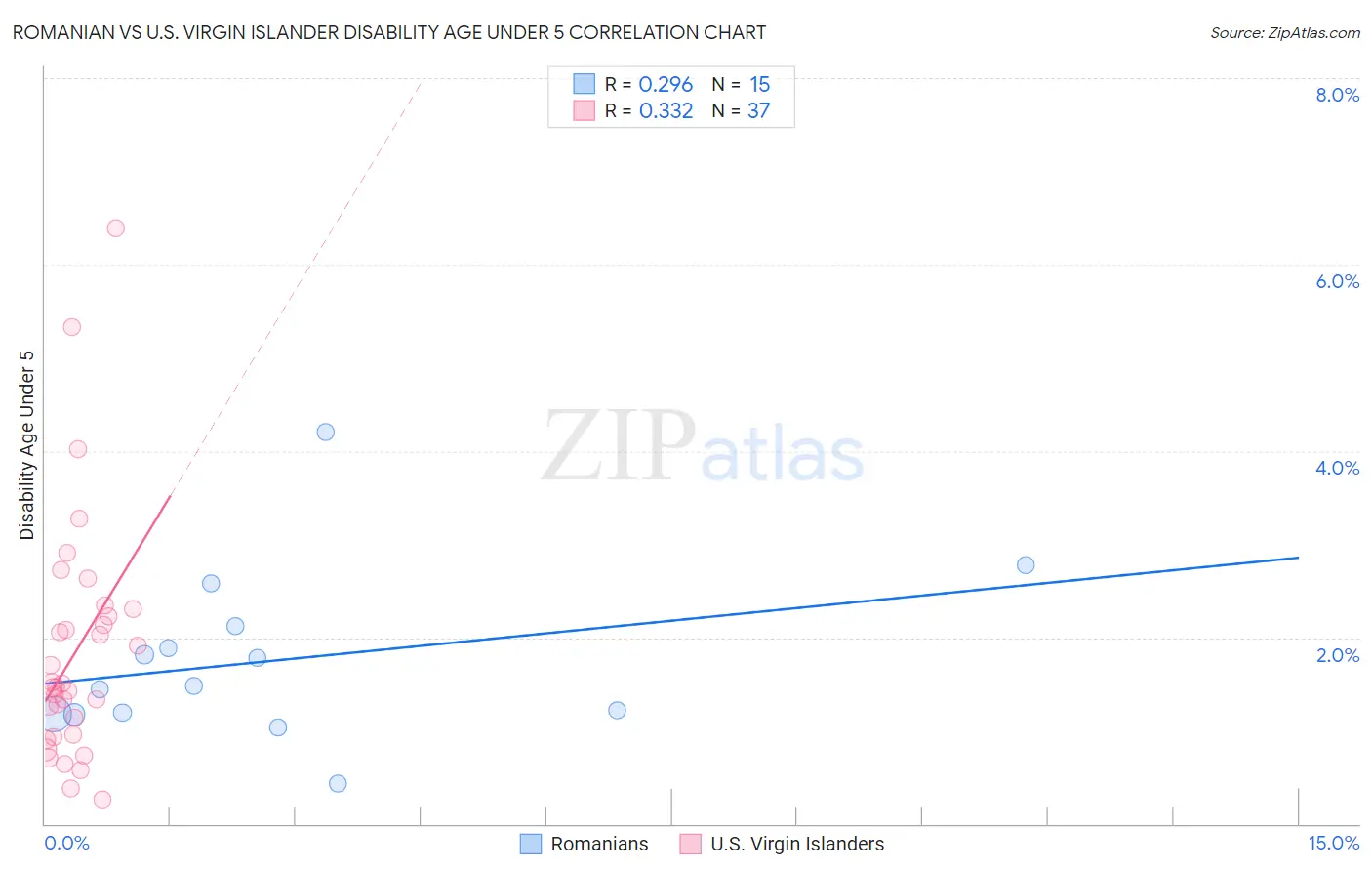 Romanian vs U.S. Virgin Islander Disability Age Under 5