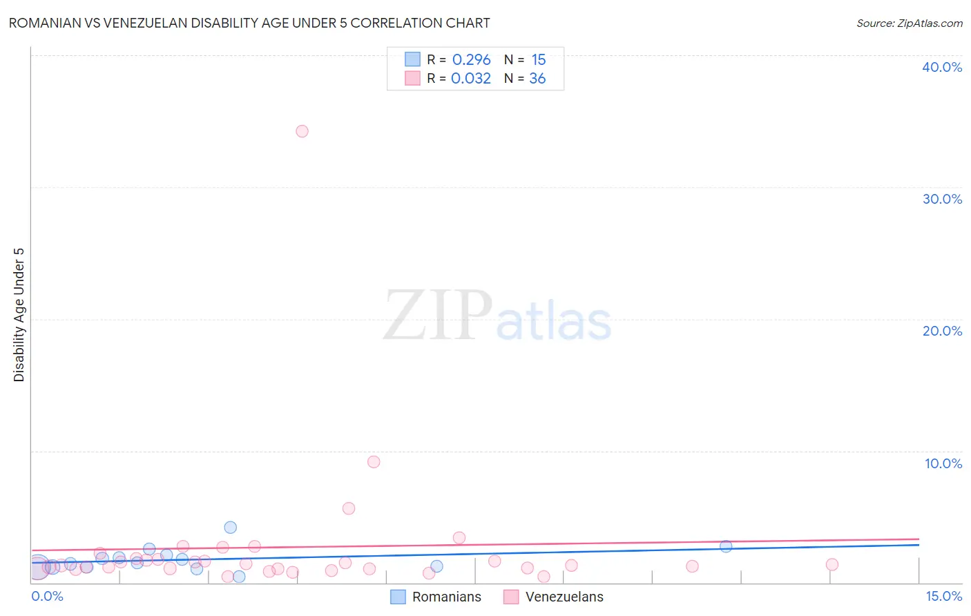 Romanian vs Venezuelan Disability Age Under 5