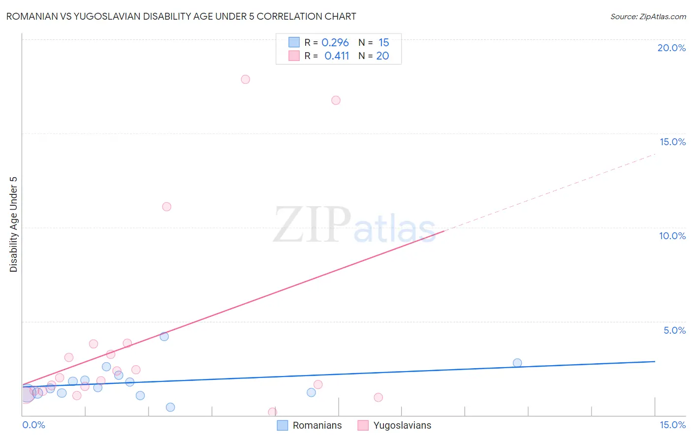 Romanian vs Yugoslavian Disability Age Under 5
