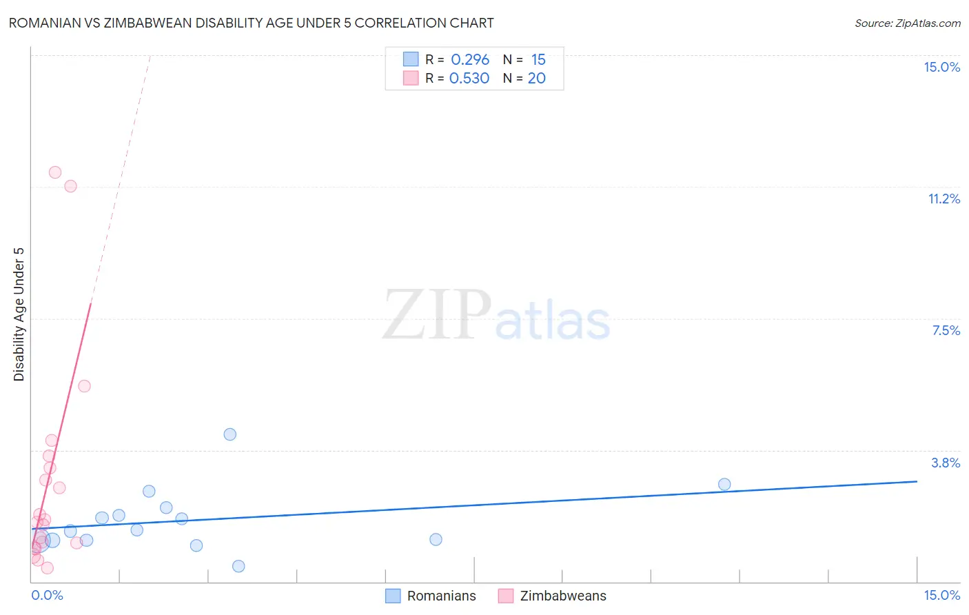 Romanian vs Zimbabwean Disability Age Under 5