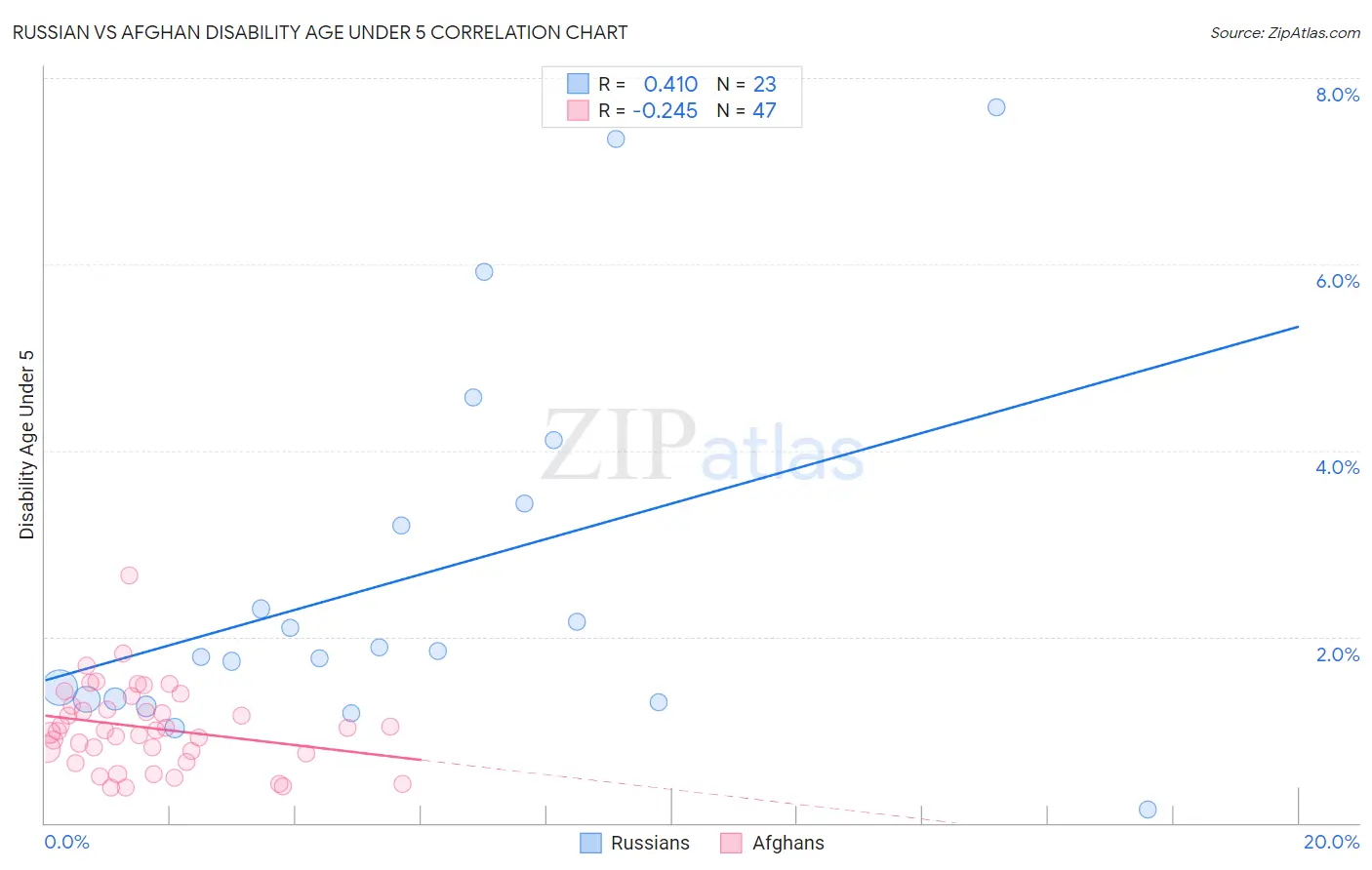 Russian vs Afghan Disability Age Under 5