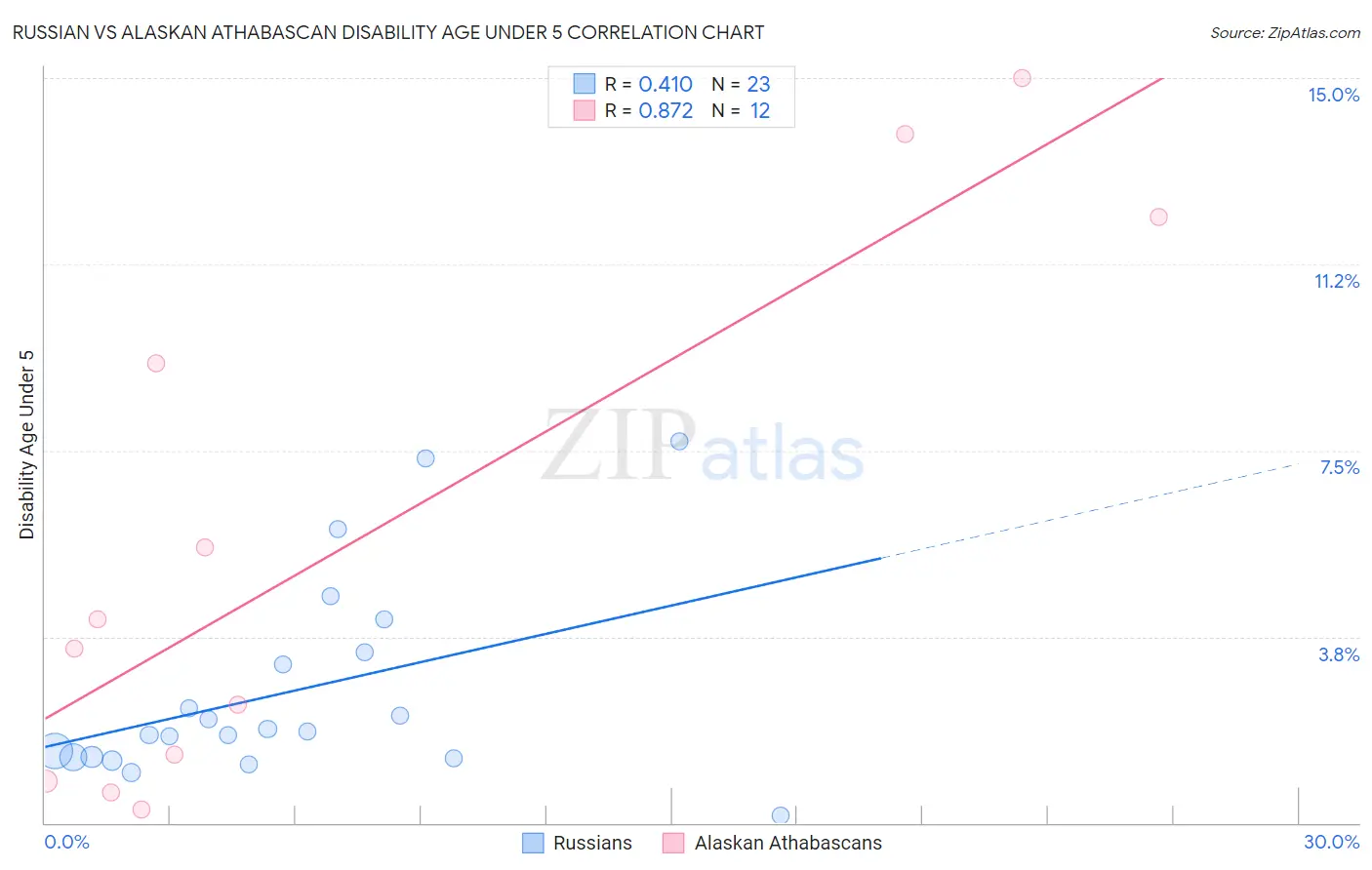 Russian vs Alaskan Athabascan Disability Age Under 5