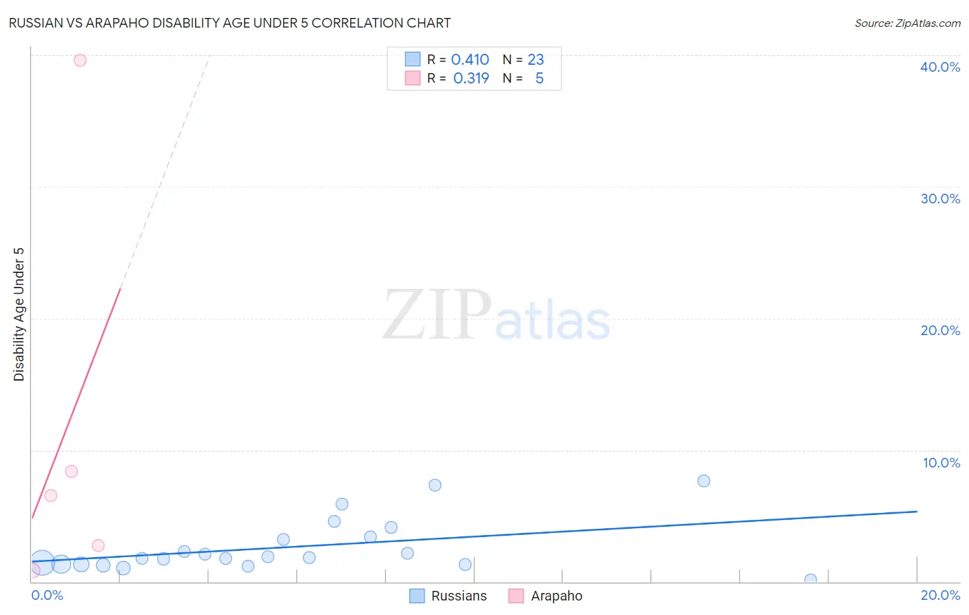 Russian vs Arapaho Disability Age Under 5
