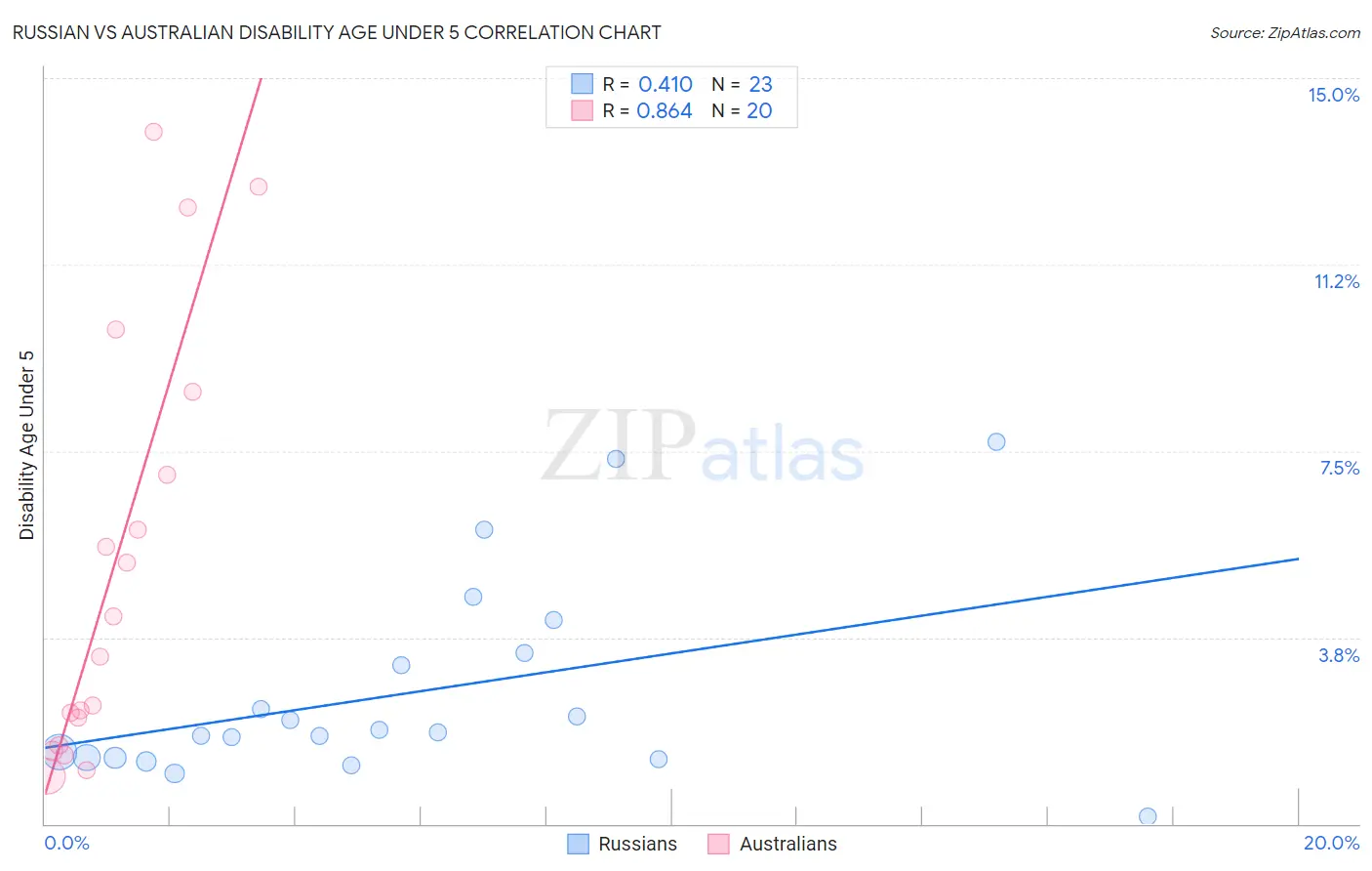 Russian vs Australian Disability Age Under 5