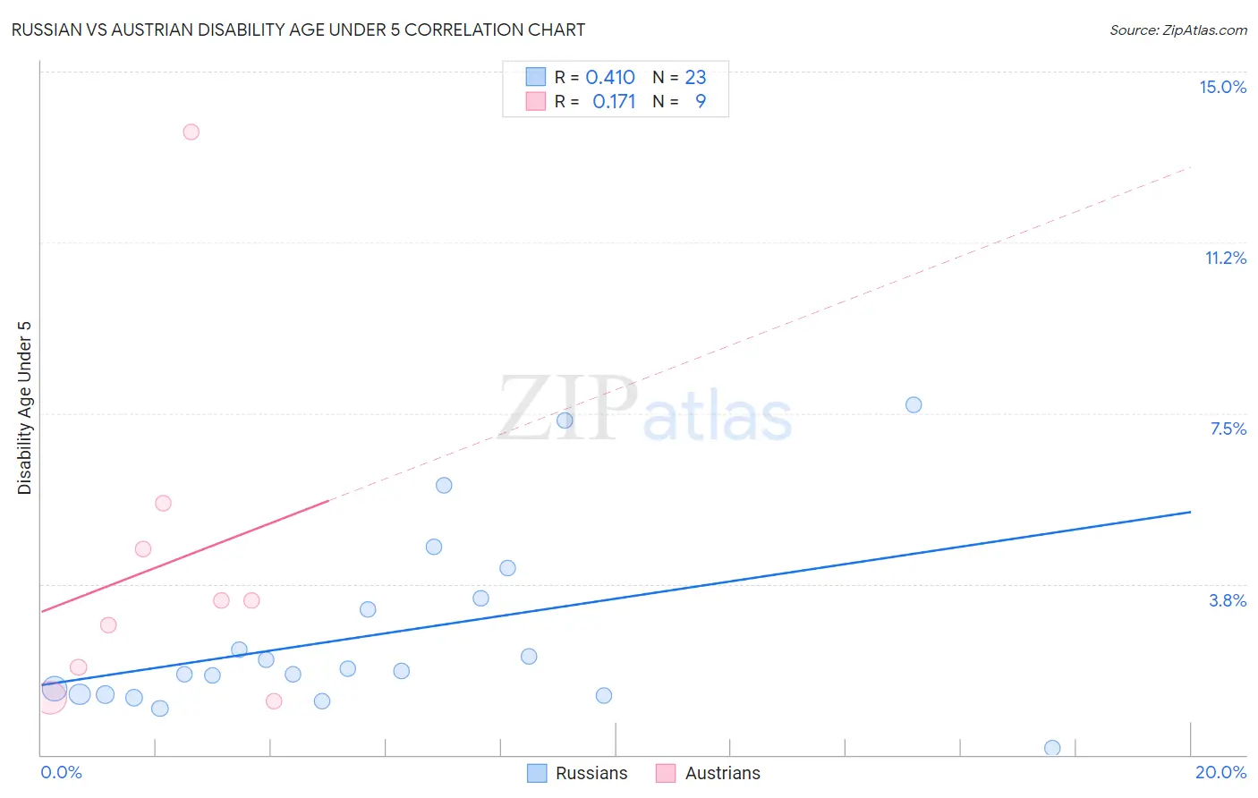 Russian vs Austrian Disability Age Under 5