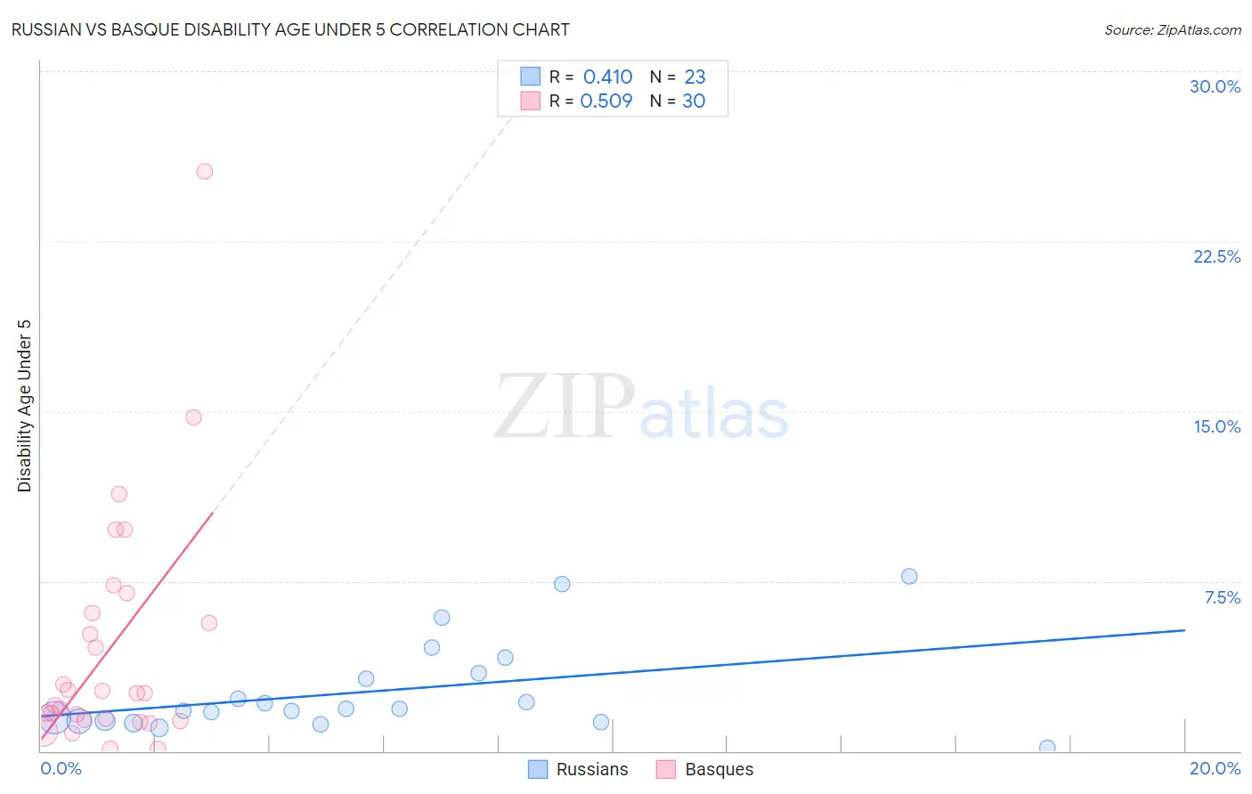 Russian vs Basque Disability Age Under 5