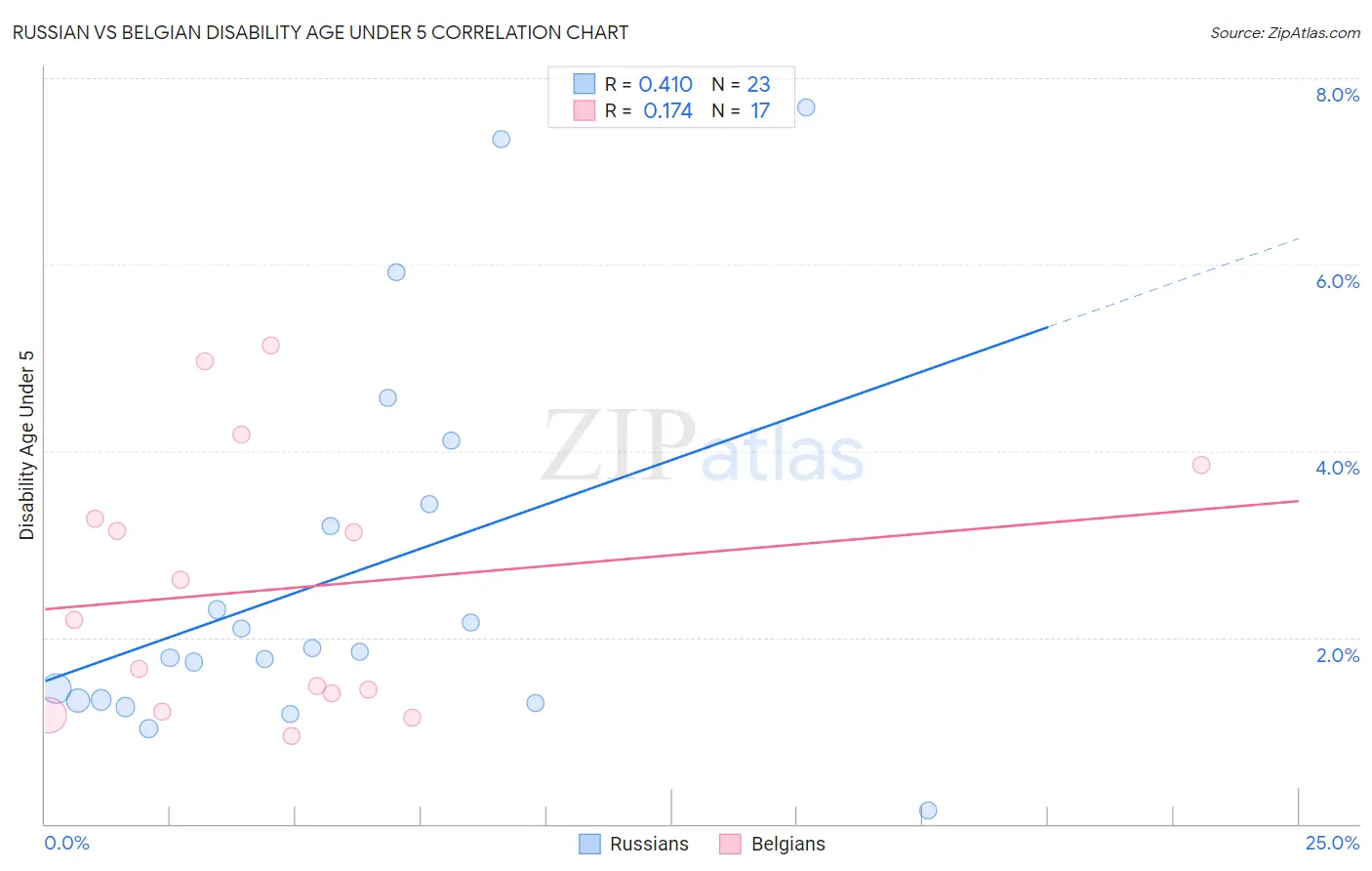 Russian vs Belgian Disability Age Under 5