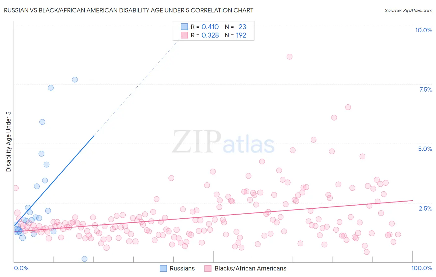 Russian vs Black/African American Disability Age Under 5
