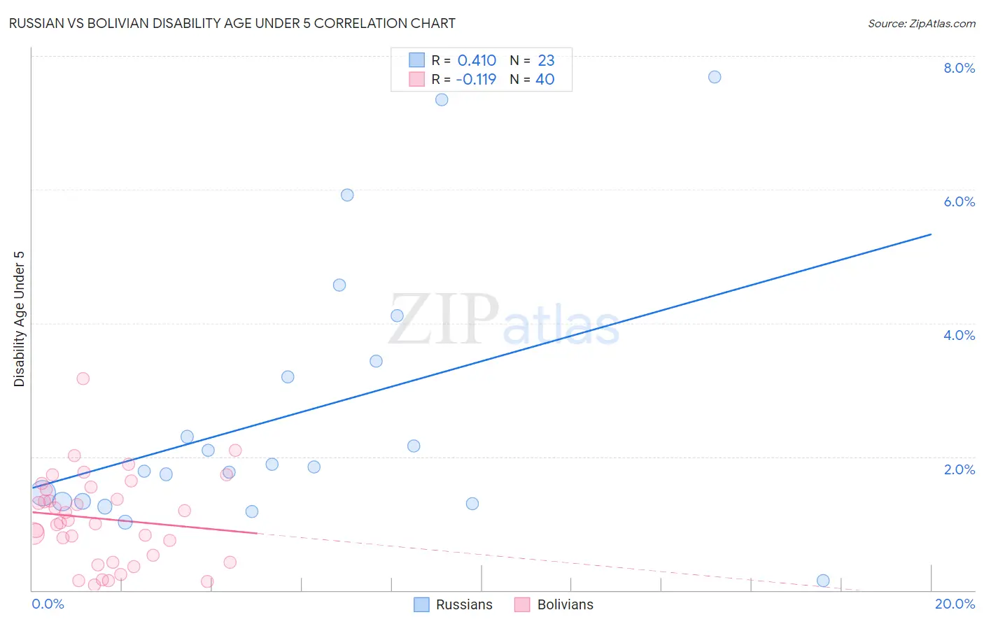 Russian vs Bolivian Disability Age Under 5