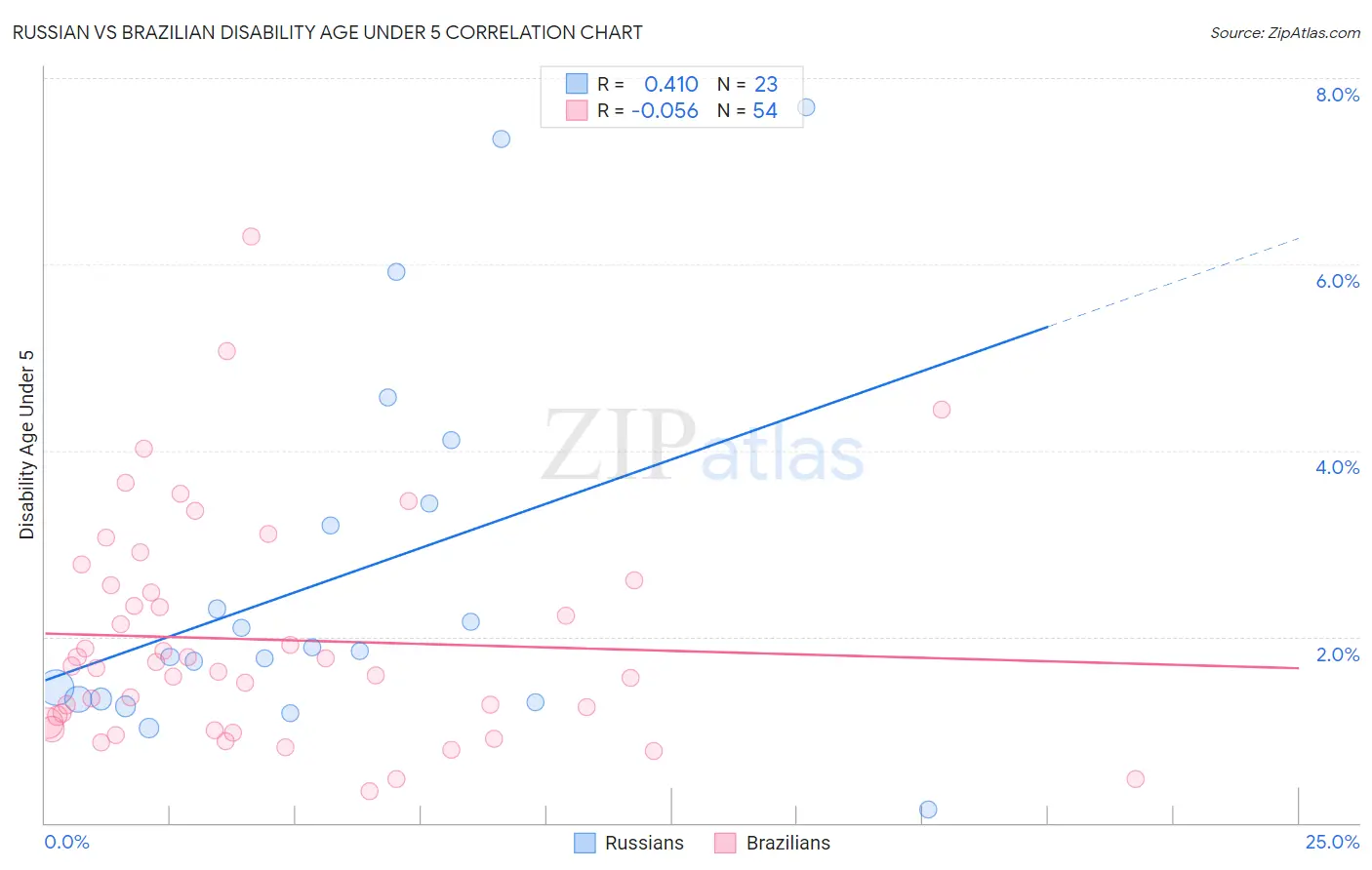 Russian vs Brazilian Disability Age Under 5