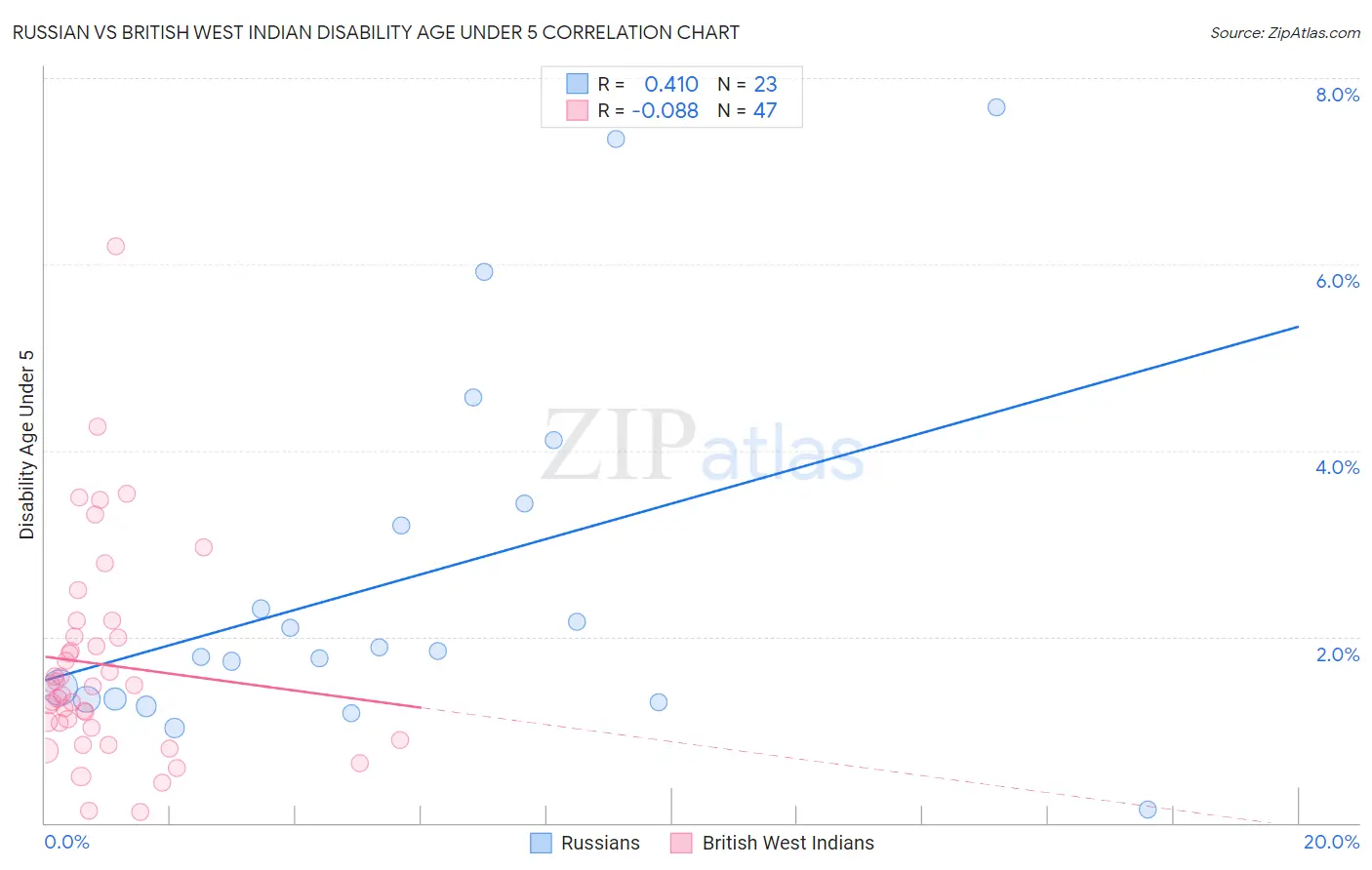 Russian vs British West Indian Disability Age Under 5