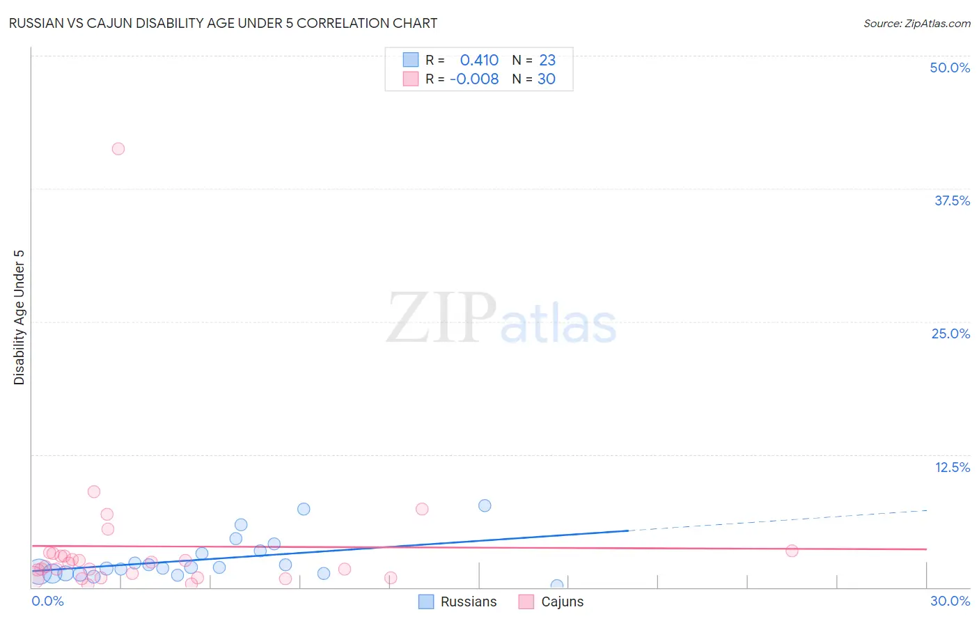 Russian vs Cajun Disability Age Under 5