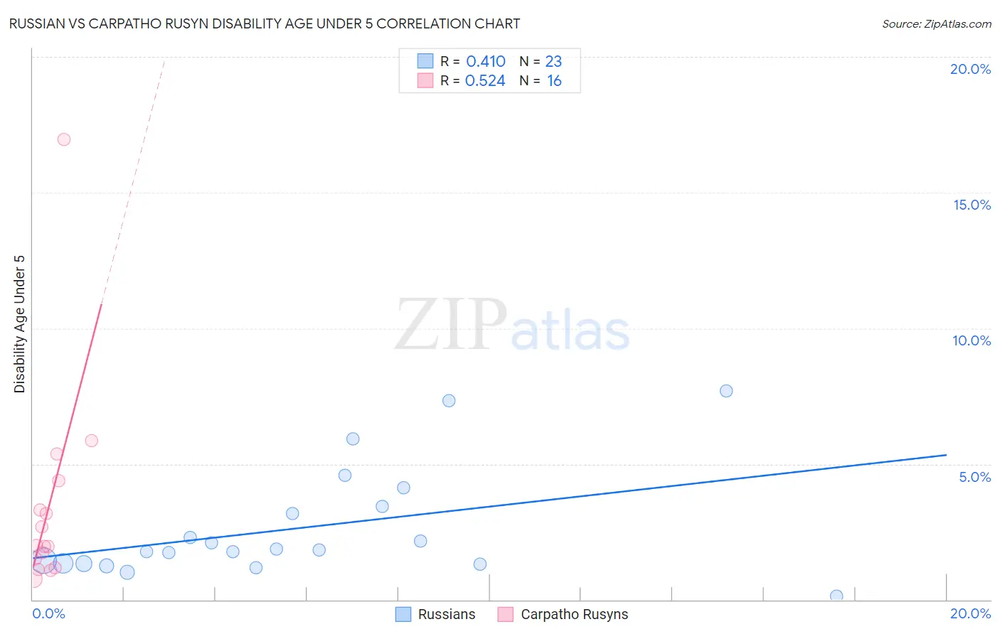 Russian vs Carpatho Rusyn Disability Age Under 5