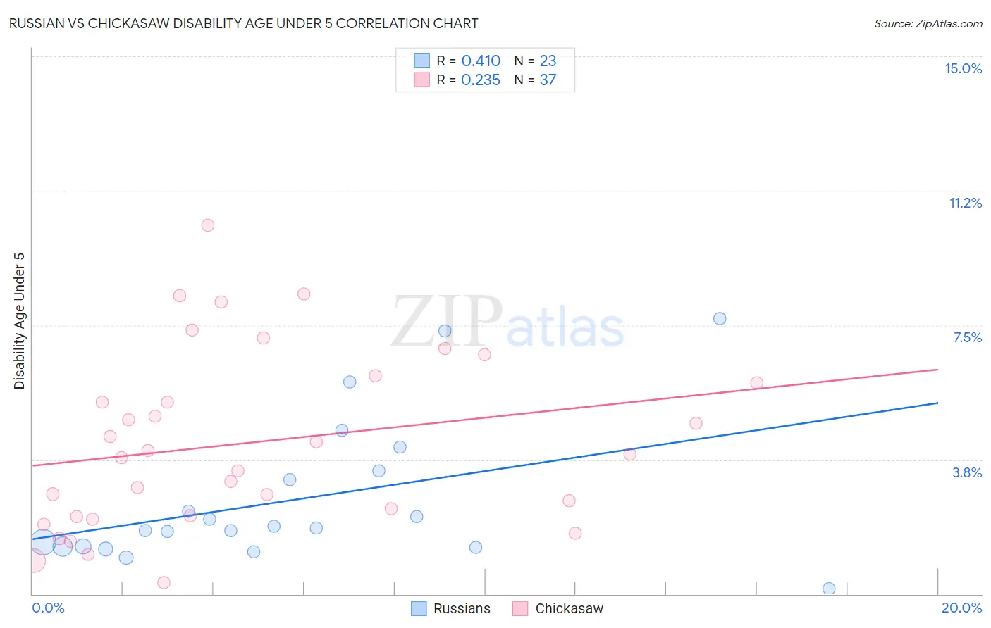 Russian vs Chickasaw Disability Age Under 5