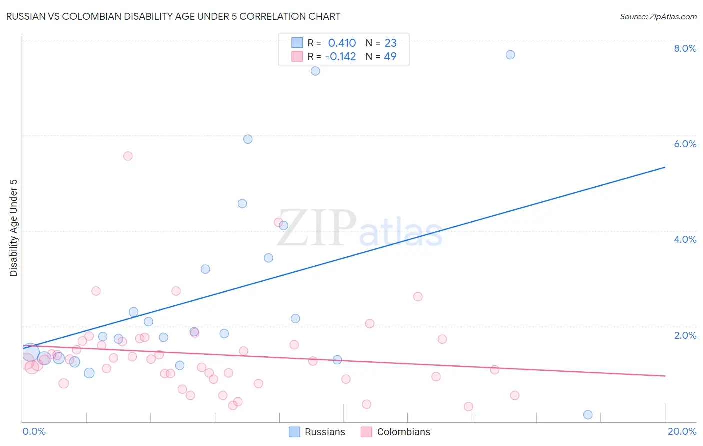 Russian vs Colombian Disability Age Under 5