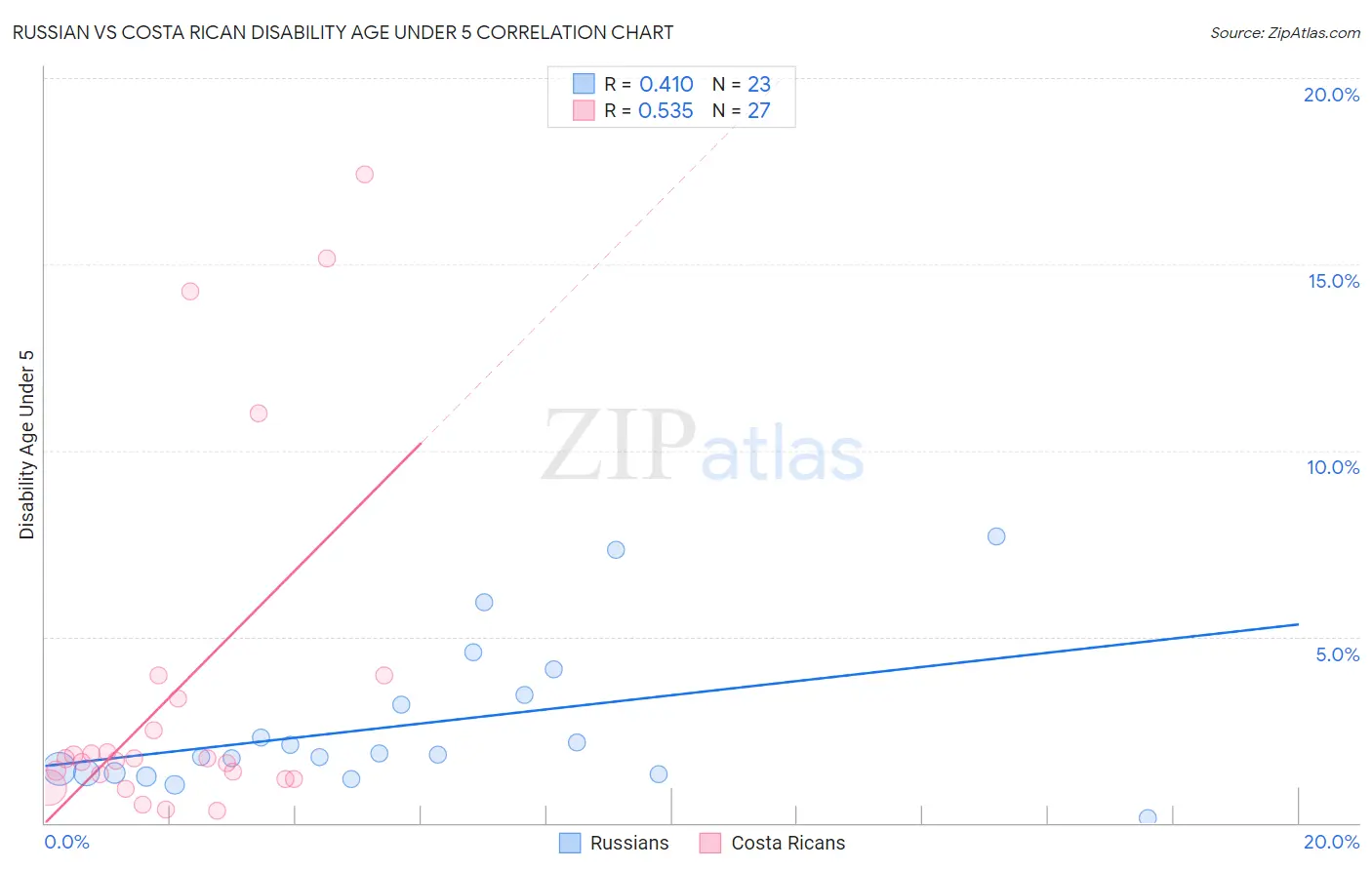 Russian vs Costa Rican Disability Age Under 5