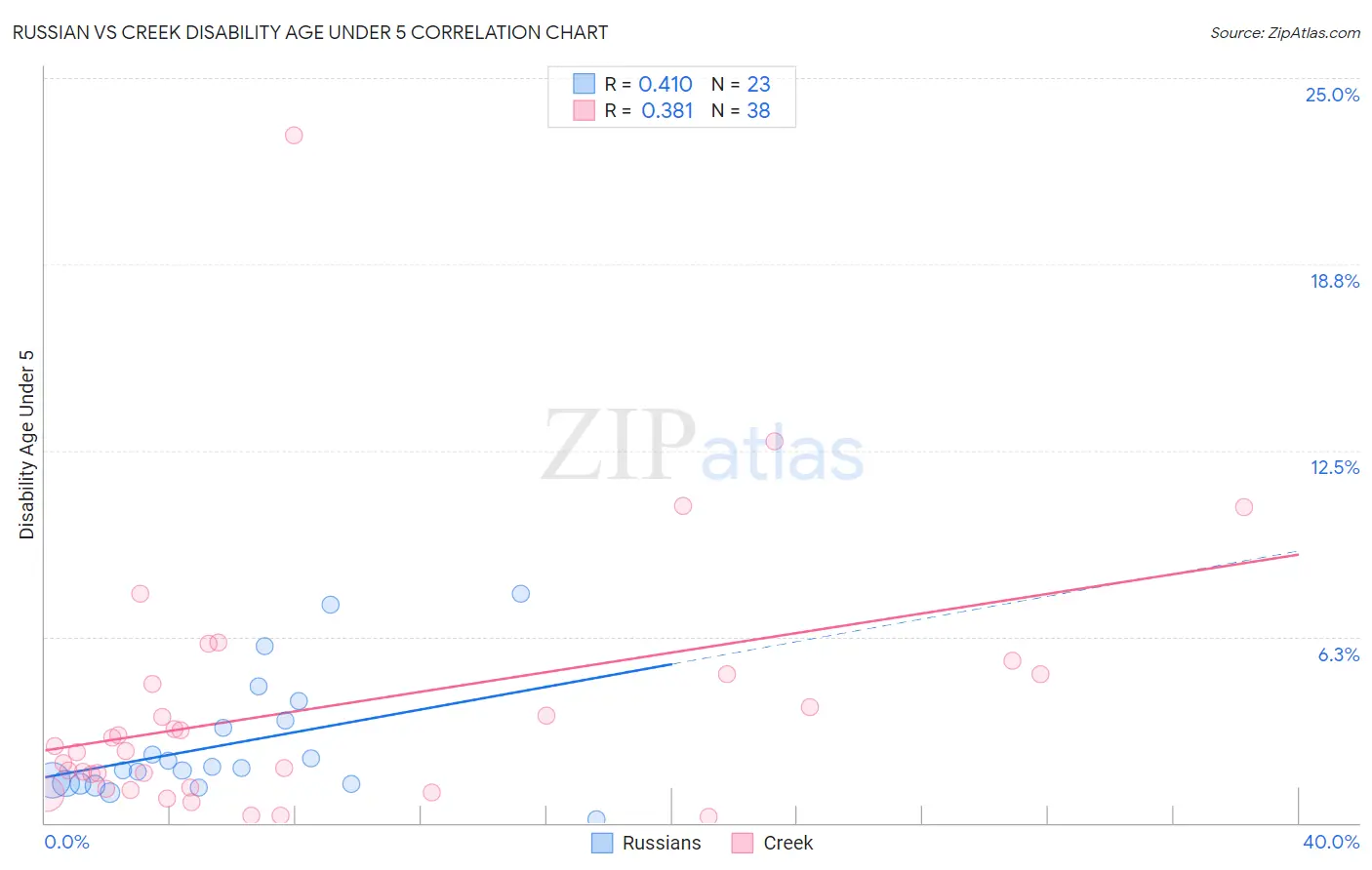 Russian vs Creek Disability Age Under 5