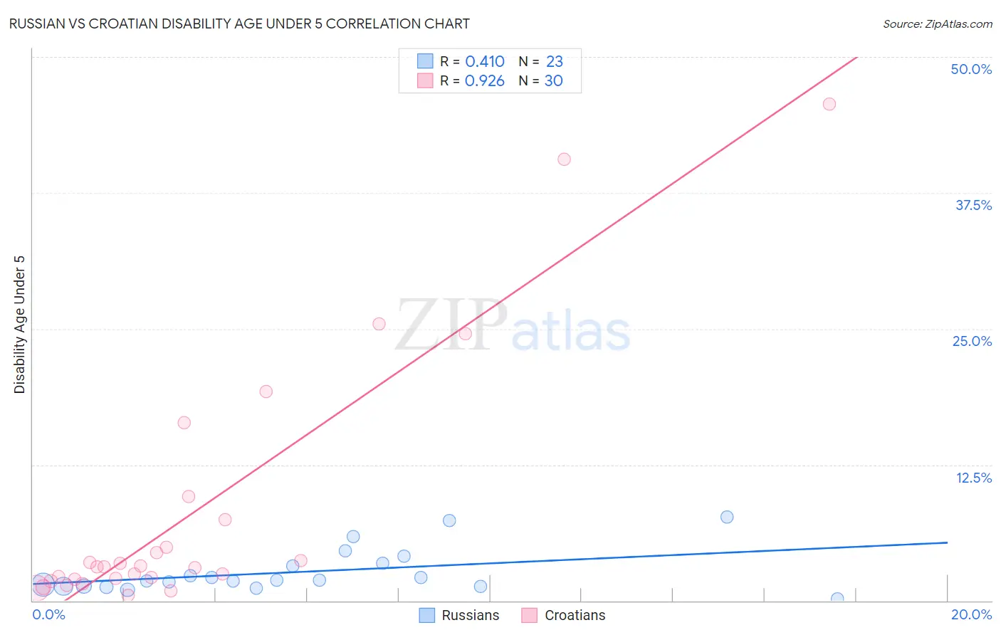 Russian vs Croatian Disability Age Under 5