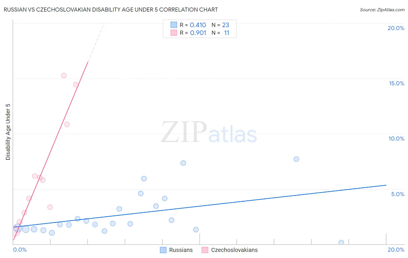 Russian vs Czechoslovakian Disability Age Under 5