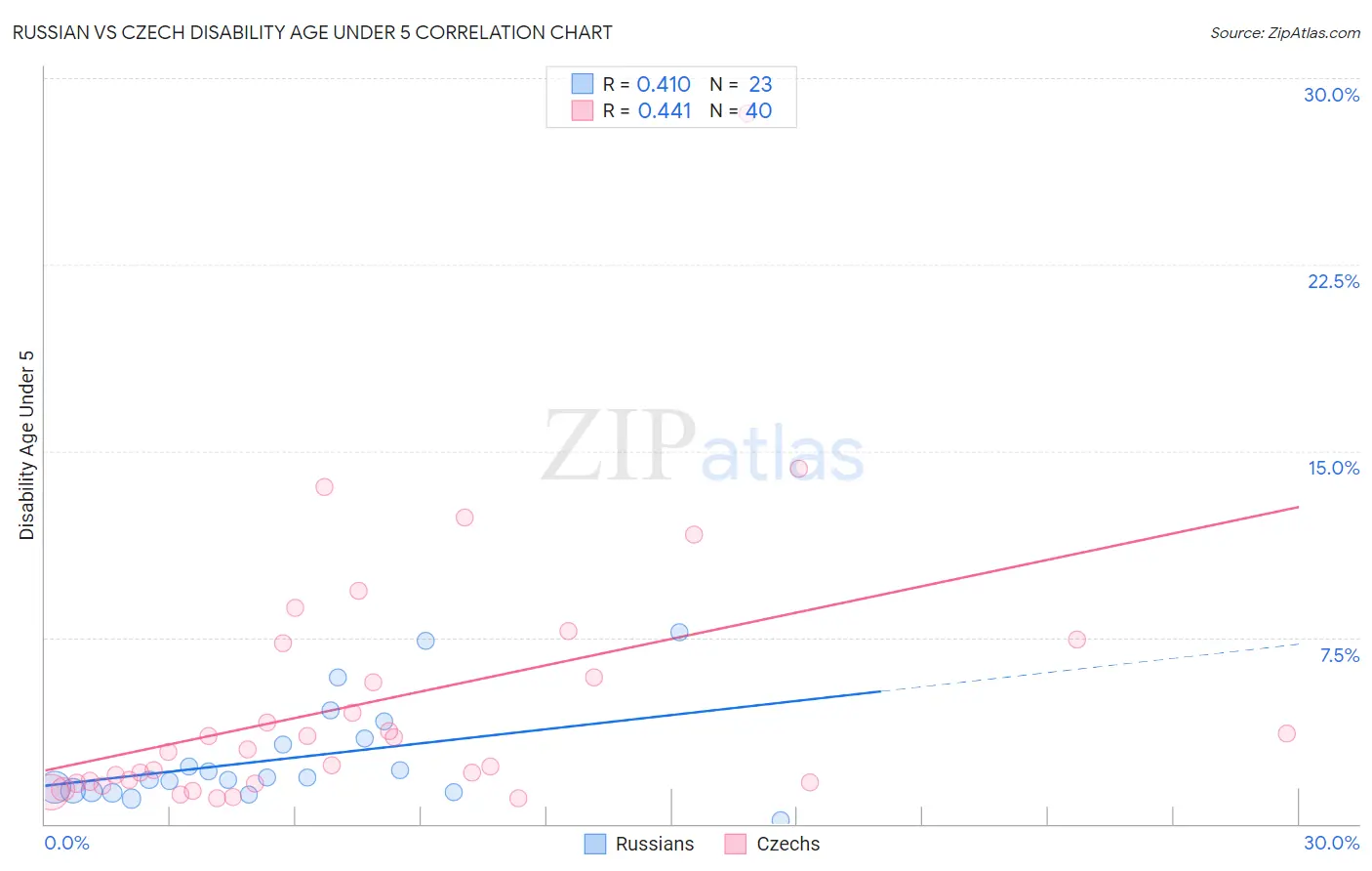 Russian vs Czech Disability Age Under 5