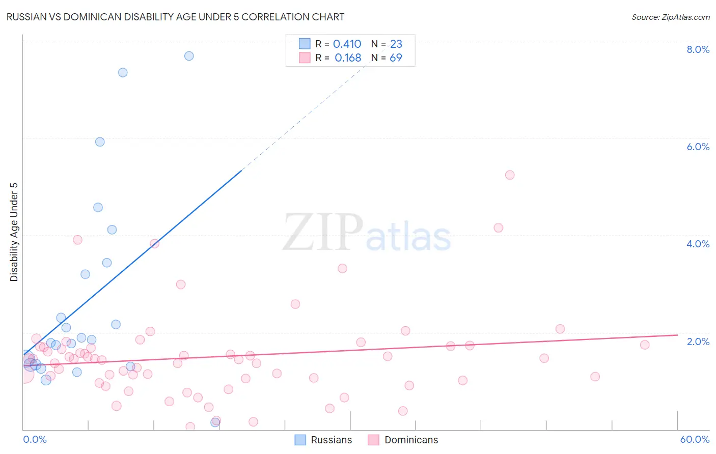 Russian vs Dominican Disability Age Under 5