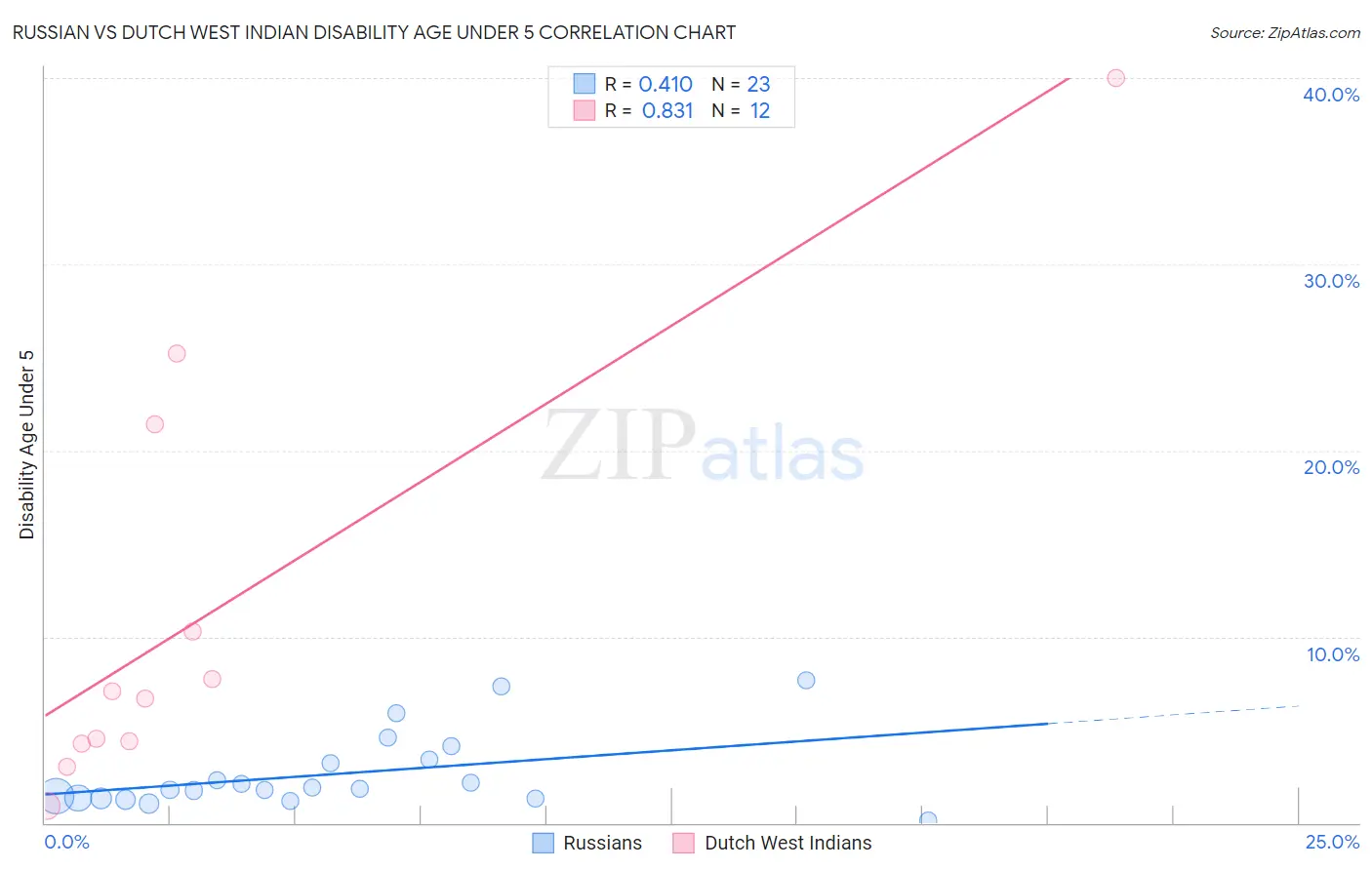 Russian vs Dutch West Indian Disability Age Under 5