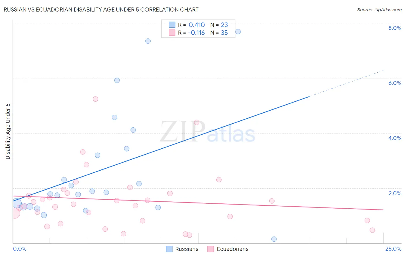 Russian vs Ecuadorian Disability Age Under 5