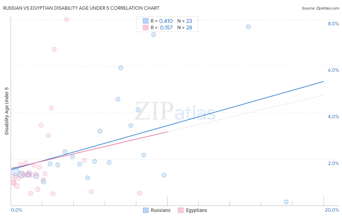 Russian vs Egyptian Disability Age Under 5