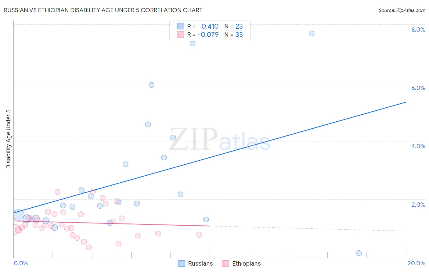 Russian vs Ethiopian Disability Age Under 5