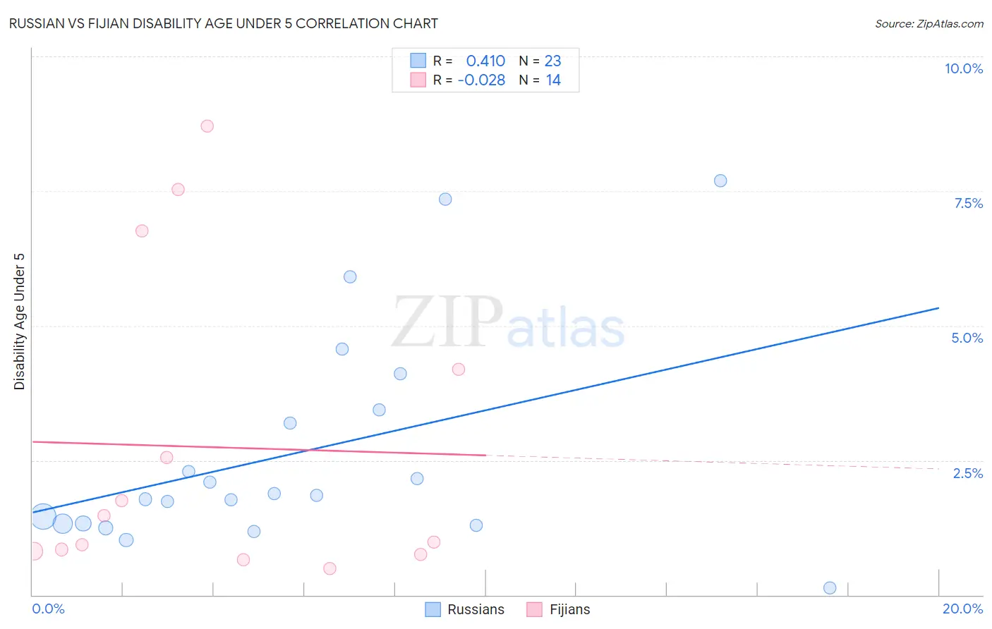 Russian vs Fijian Disability Age Under 5