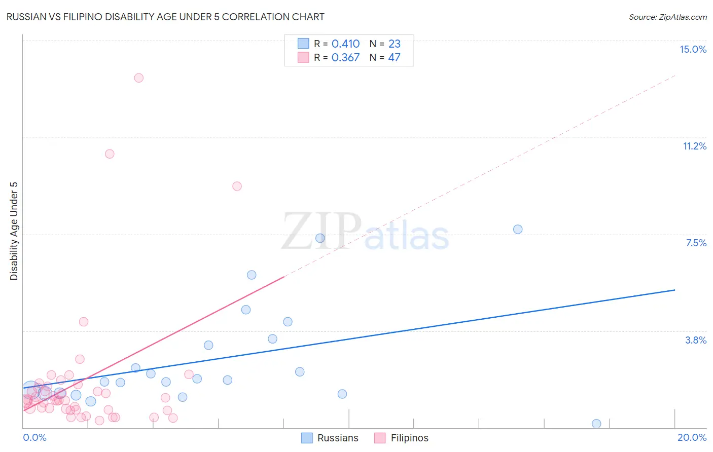 Russian vs Filipino Disability Age Under 5