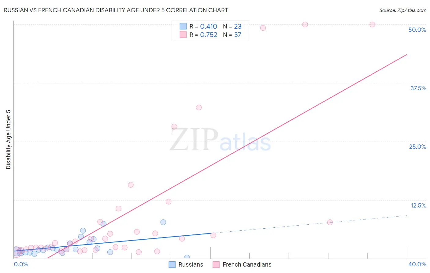 Russian vs French Canadian Disability Age Under 5