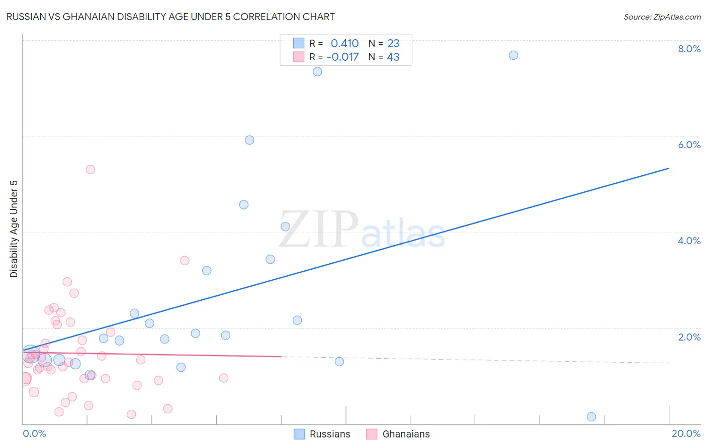 Russian vs Ghanaian Disability Age Under 5