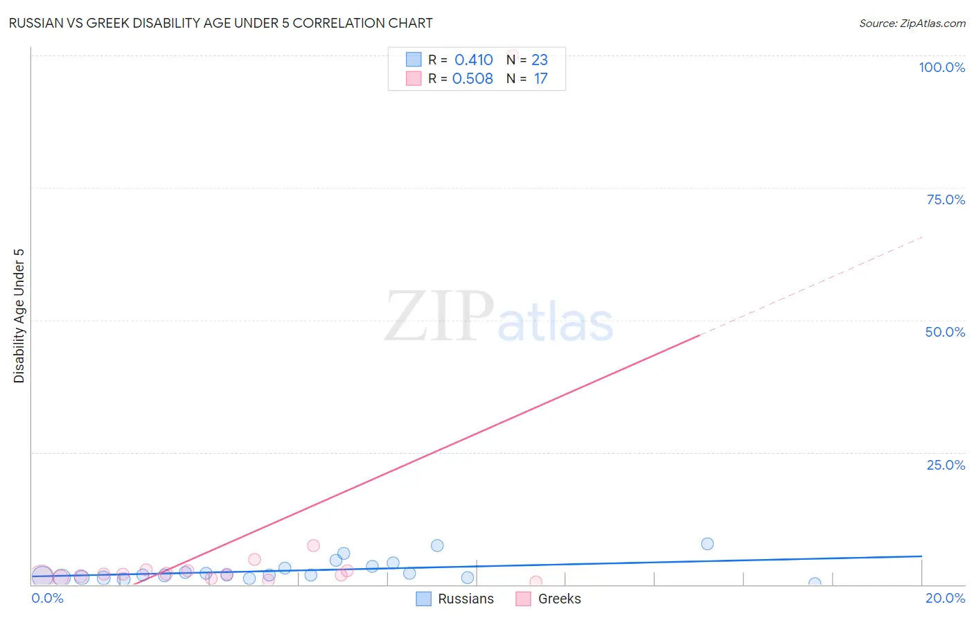 Russian vs Greek Disability Age Under 5