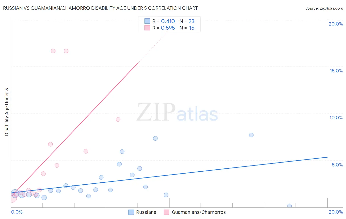 Russian vs Guamanian/Chamorro Disability Age Under 5