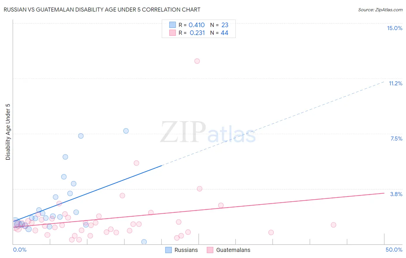 Russian vs Guatemalan Disability Age Under 5