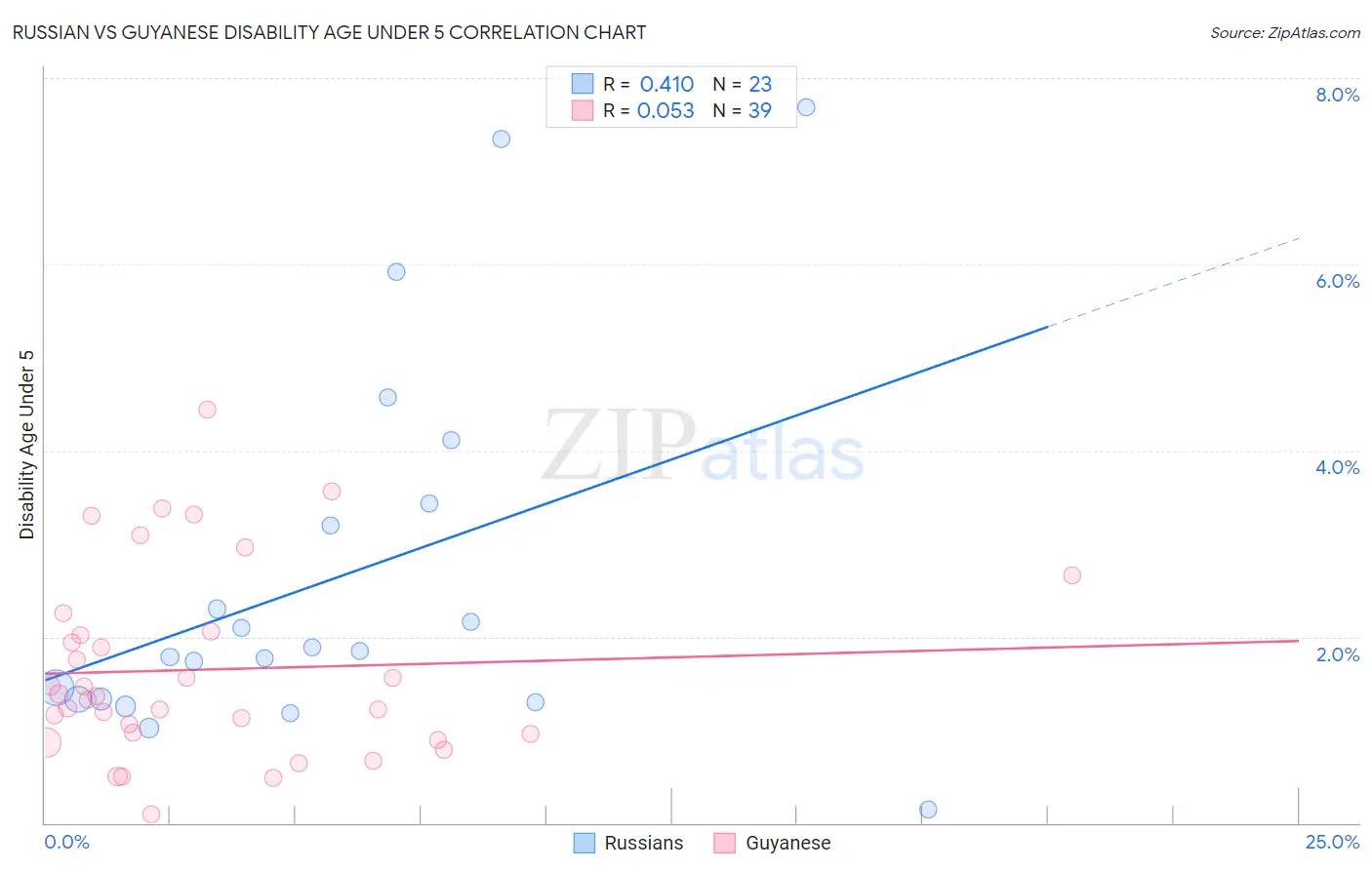 Russian vs Guyanese Disability Age Under 5
