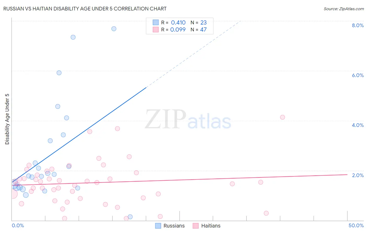 Russian vs Haitian Disability Age Under 5