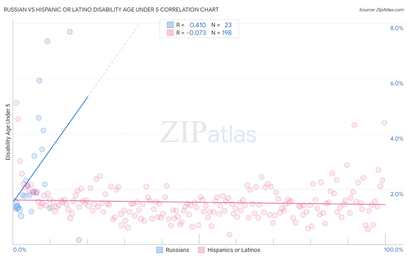 Russian vs Hispanic or Latino Disability Age Under 5