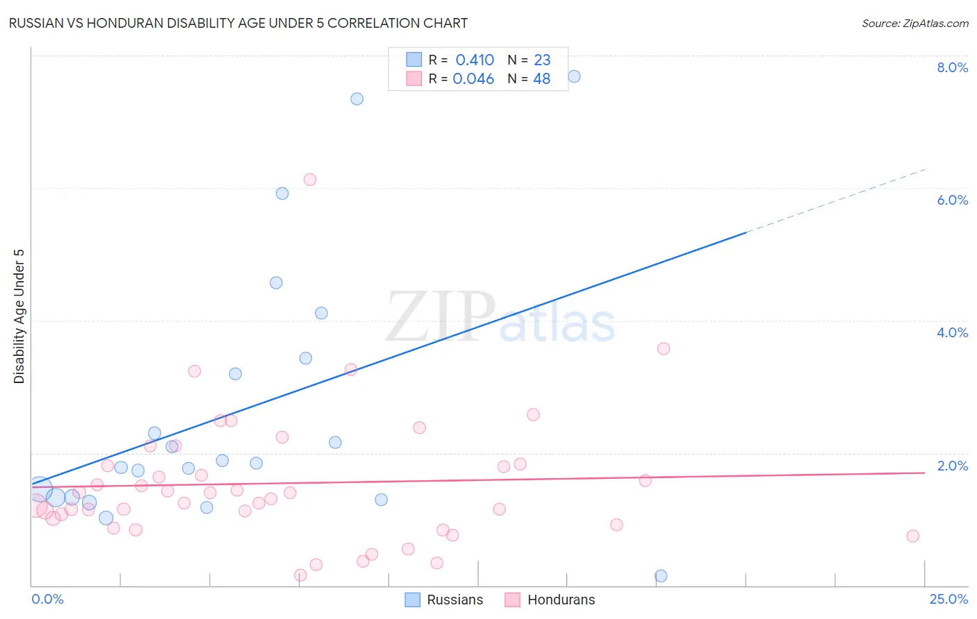 Russian vs Honduran Disability Age Under 5