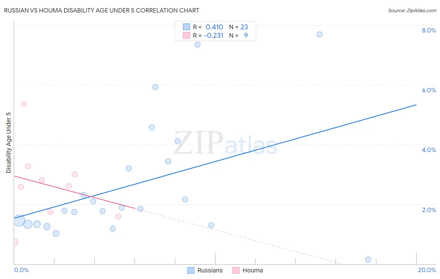Russian vs Houma Disability Age Under 5
