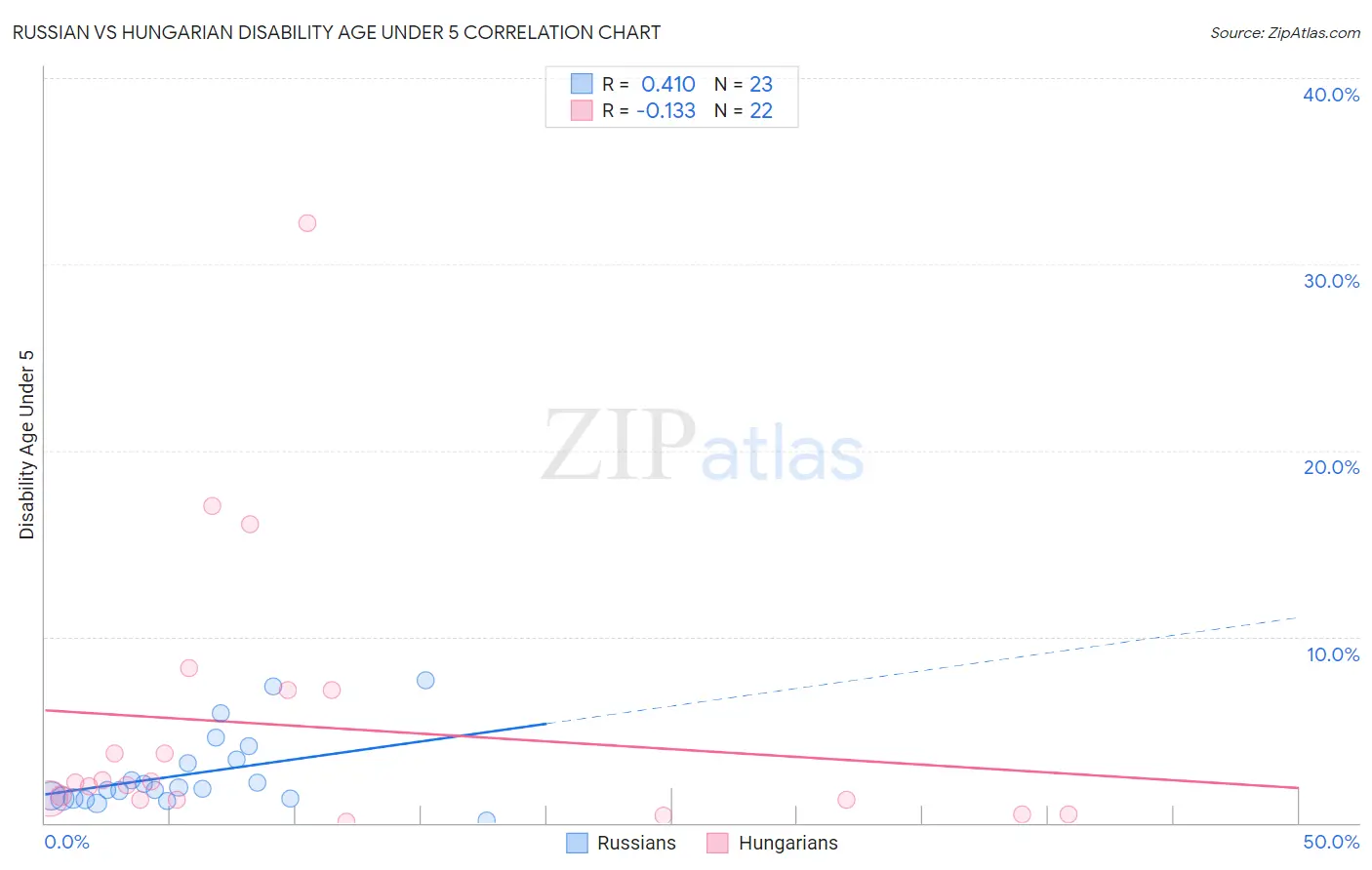 Russian vs Hungarian Disability Age Under 5