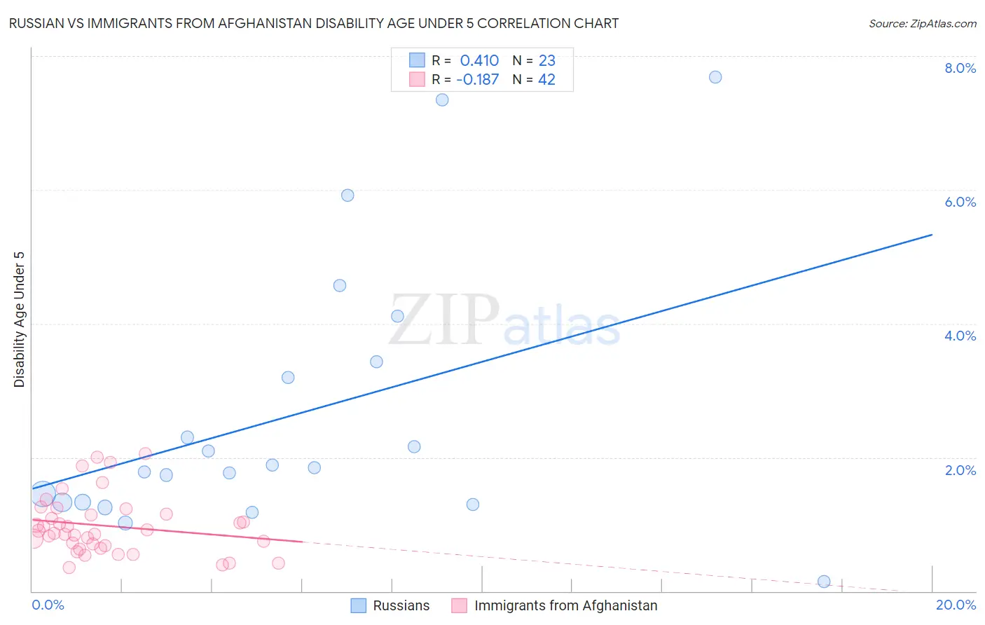 Russian vs Immigrants from Afghanistan Disability Age Under 5