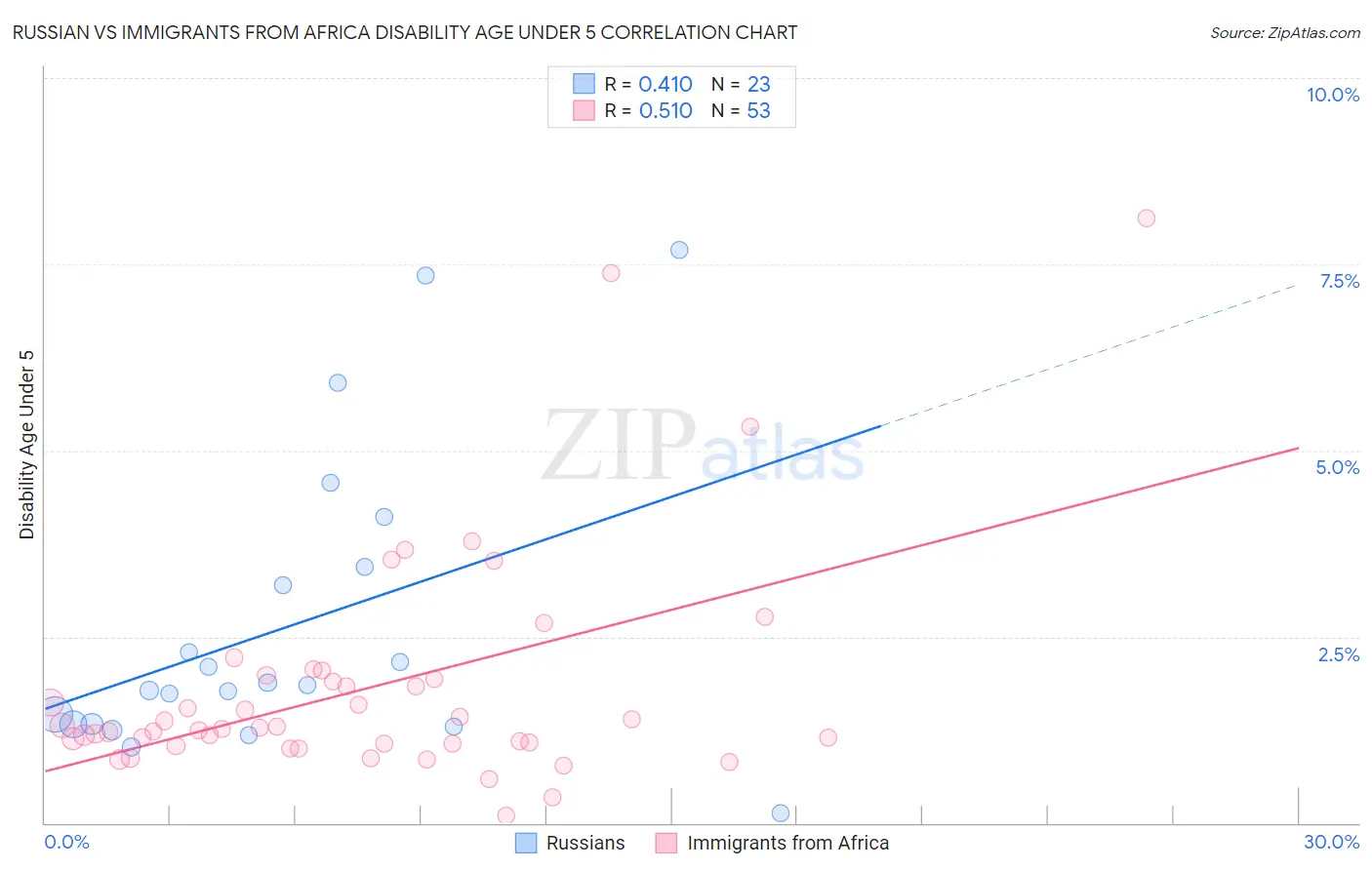 Russian vs Immigrants from Africa Disability Age Under 5