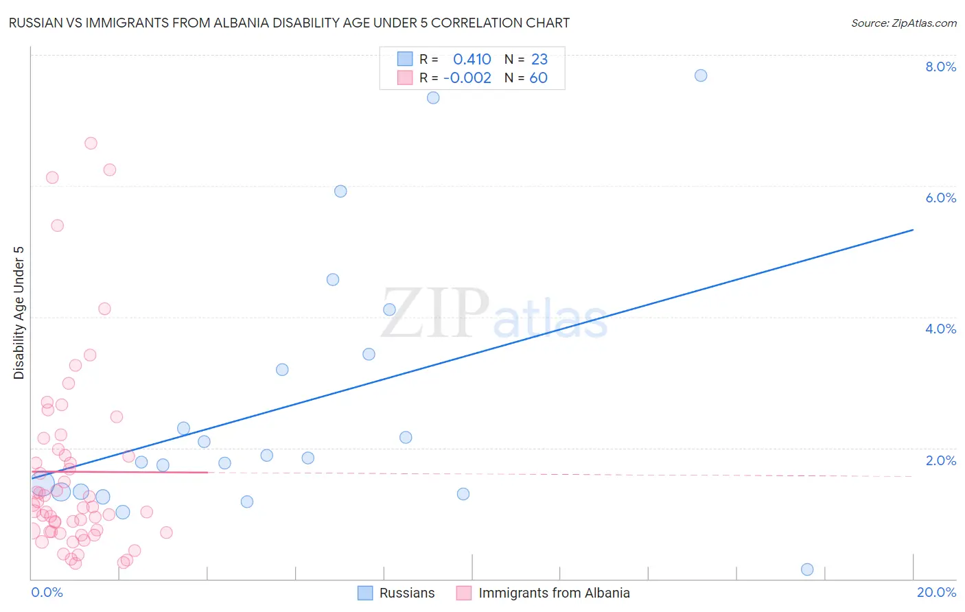 Russian vs Immigrants from Albania Disability Age Under 5