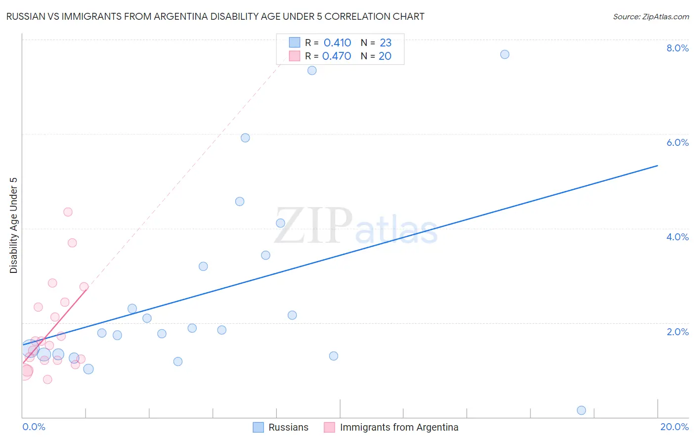 Russian vs Immigrants from Argentina Disability Age Under 5