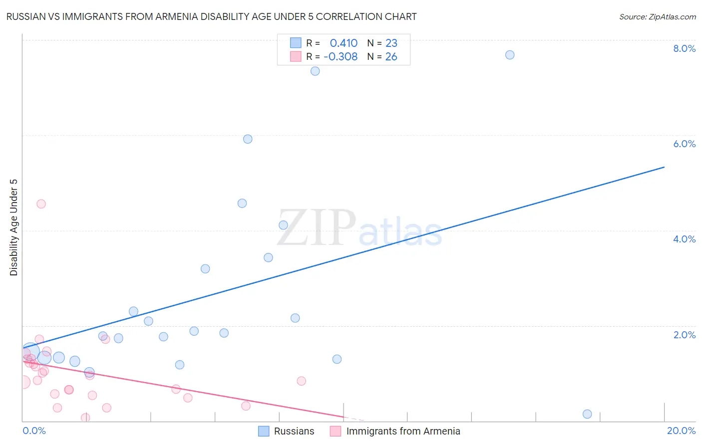 Russian vs Immigrants from Armenia Disability Age Under 5