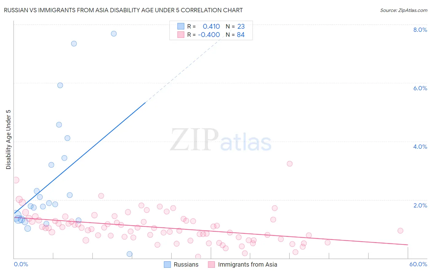 Russian vs Immigrants from Asia Disability Age Under 5